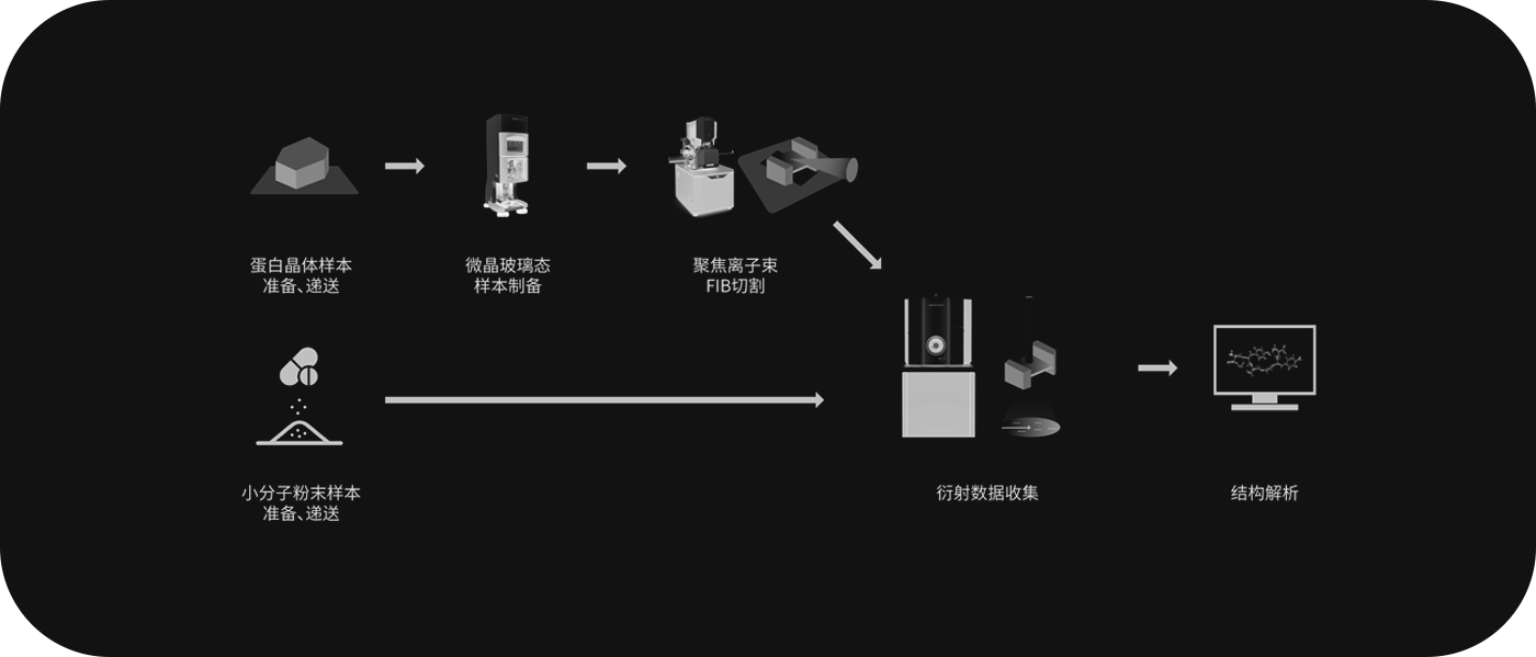 MicroED Workflow